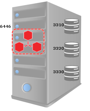 MySQL InnoDB Cluster Sandbox Architecture