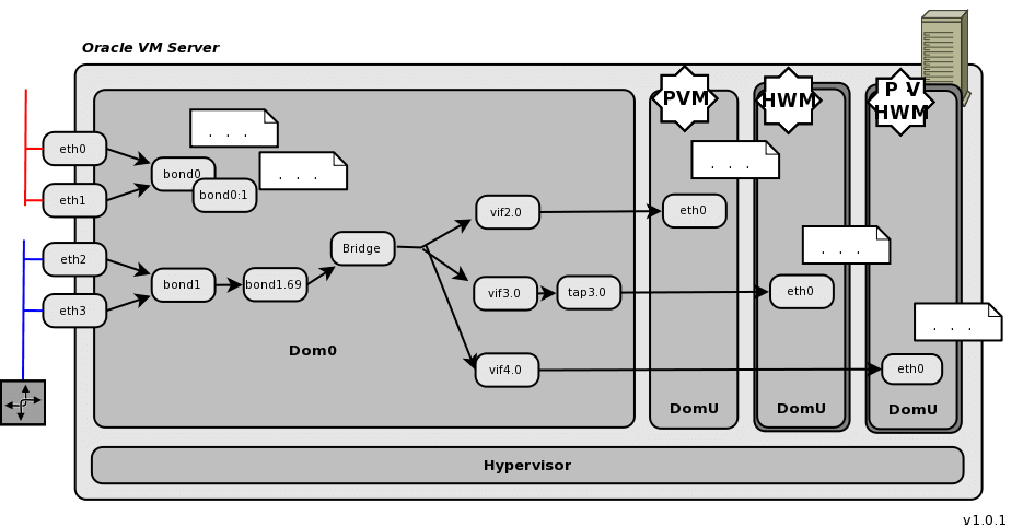 OVM - Networking