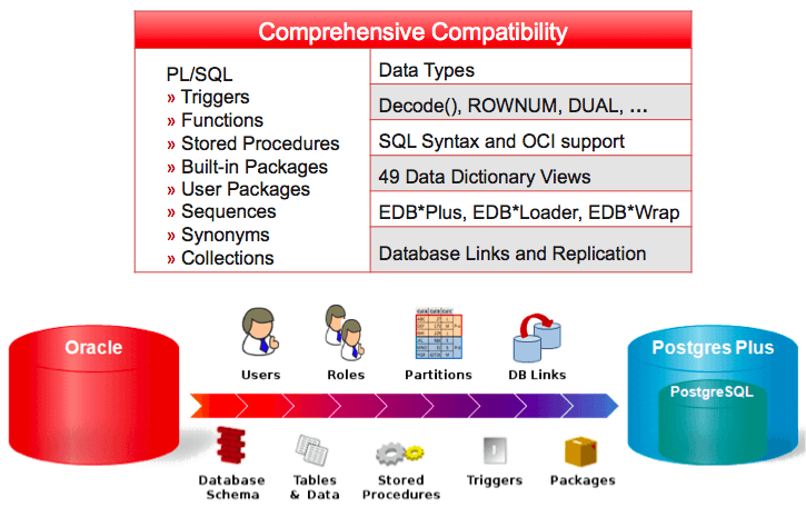 Oracle Migration to PostgreSQL Advanced Server