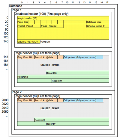 SQLite File Format