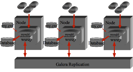 Architettura Galera Cluster per MySQL