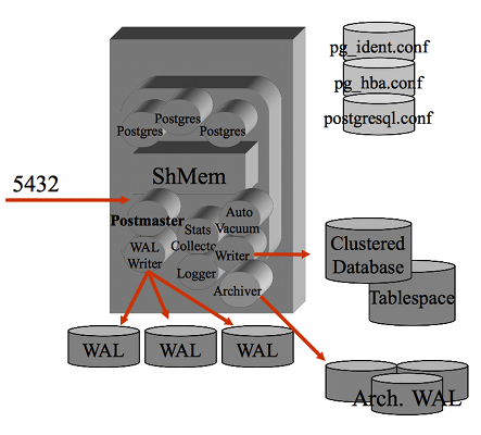 Architettura PostgreSQL