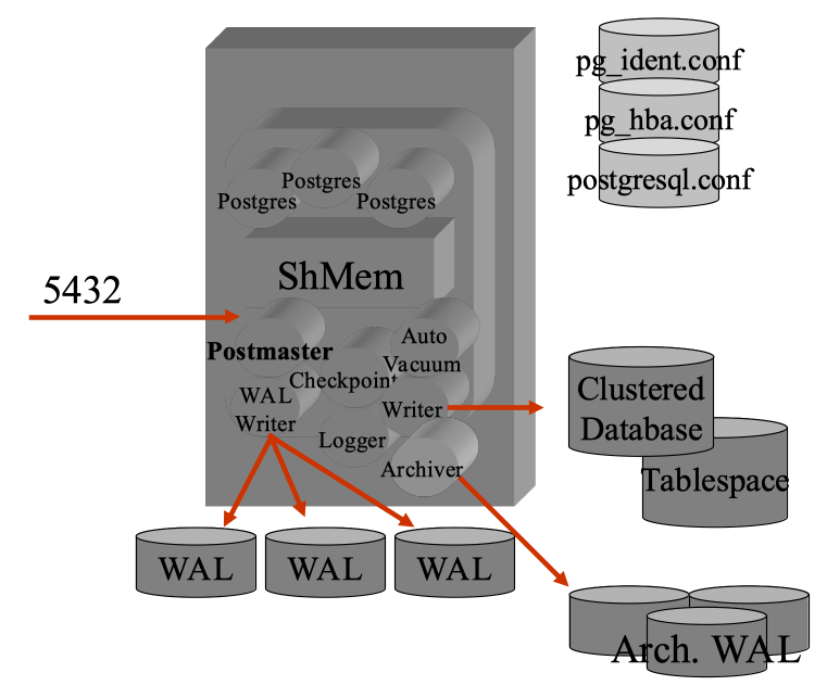 Architettura PostgreSQL 15