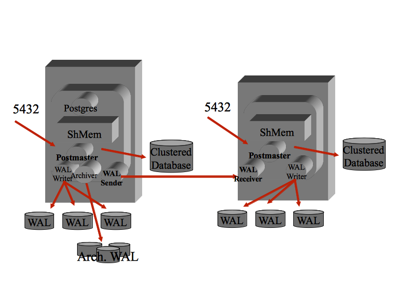 Configurazione della replica in PostgreSQL