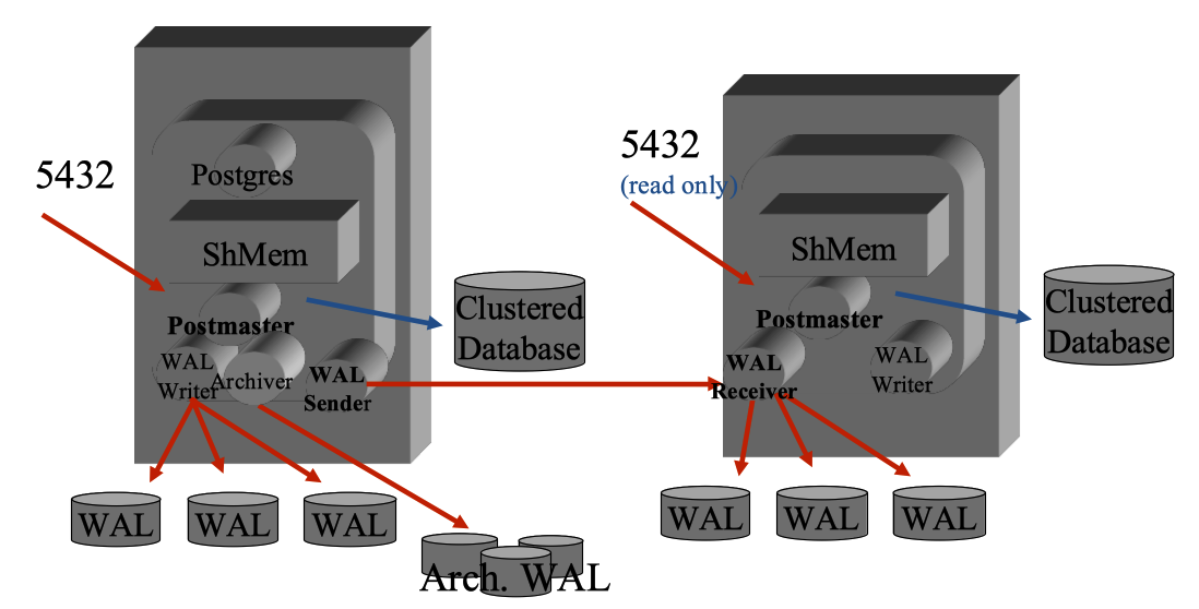 PostgreSQL Streaming Replication