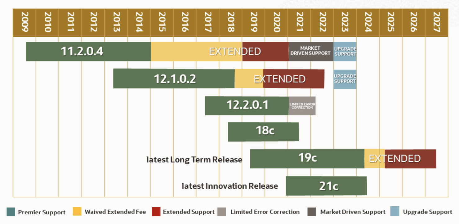 Oracle Planned Releases - 2023