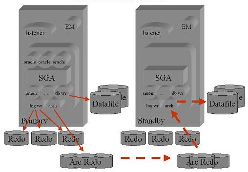 Architettura Oracle Data Guard