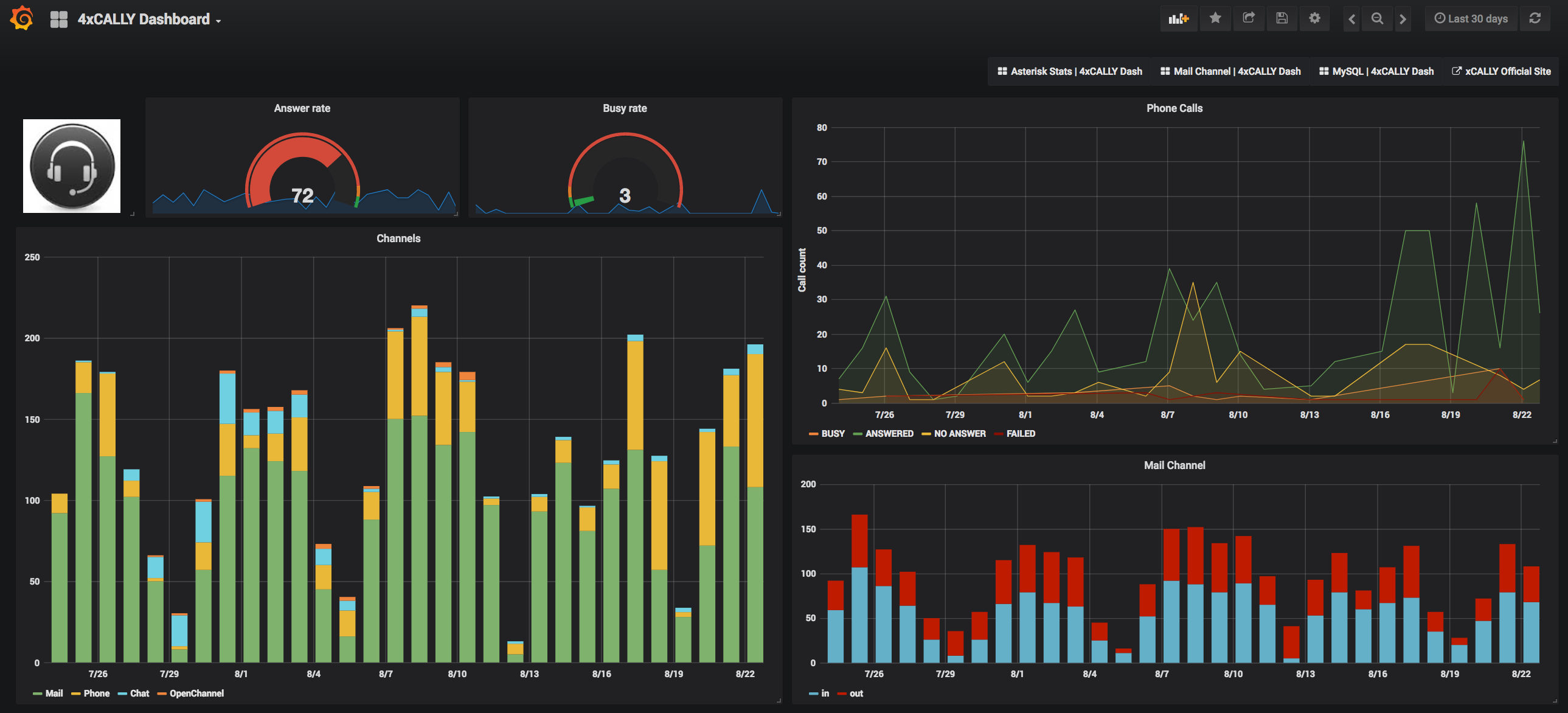 xCALLY Dashboard with Grafana