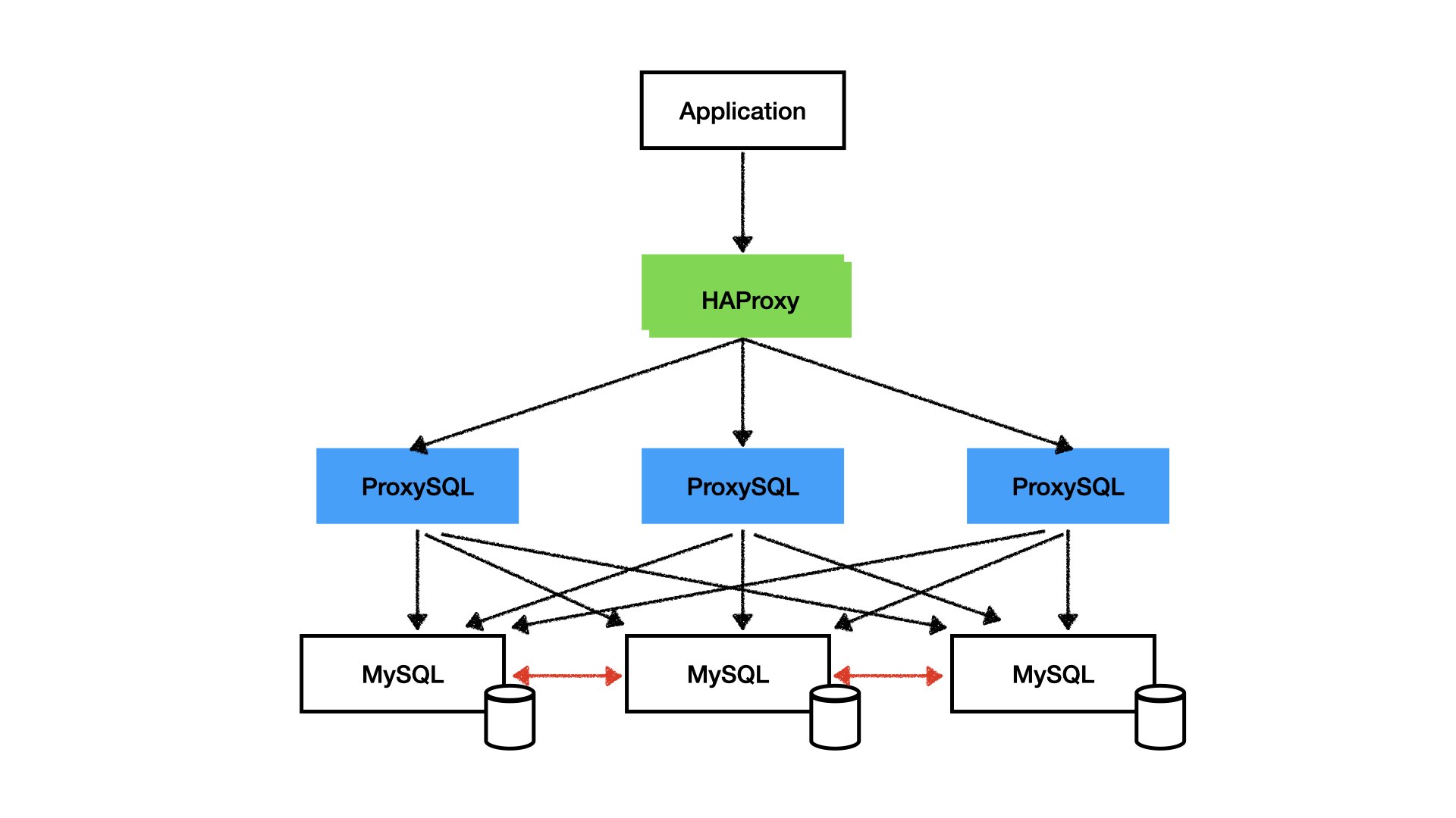 HAproxy e ProxySQL