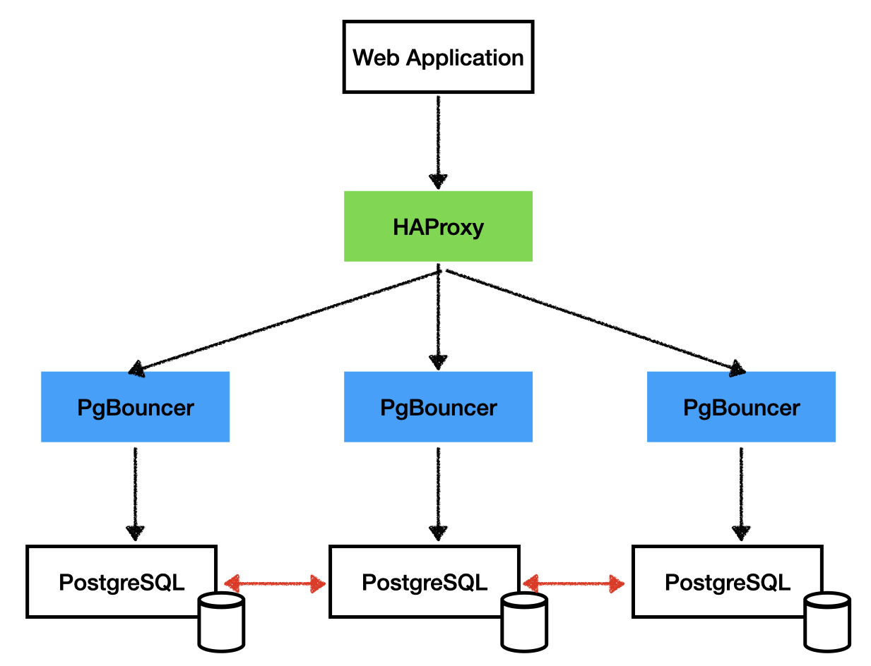 HAProxy e PgBouncer con PostgreSQL