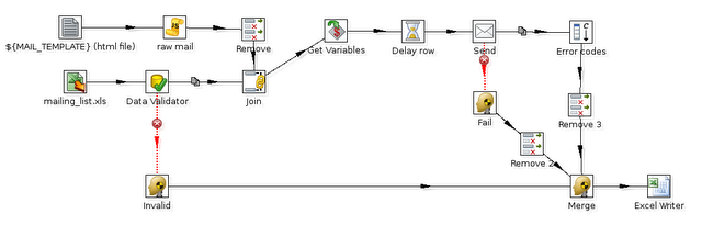 Pentaho - Kettle Mailing List sample