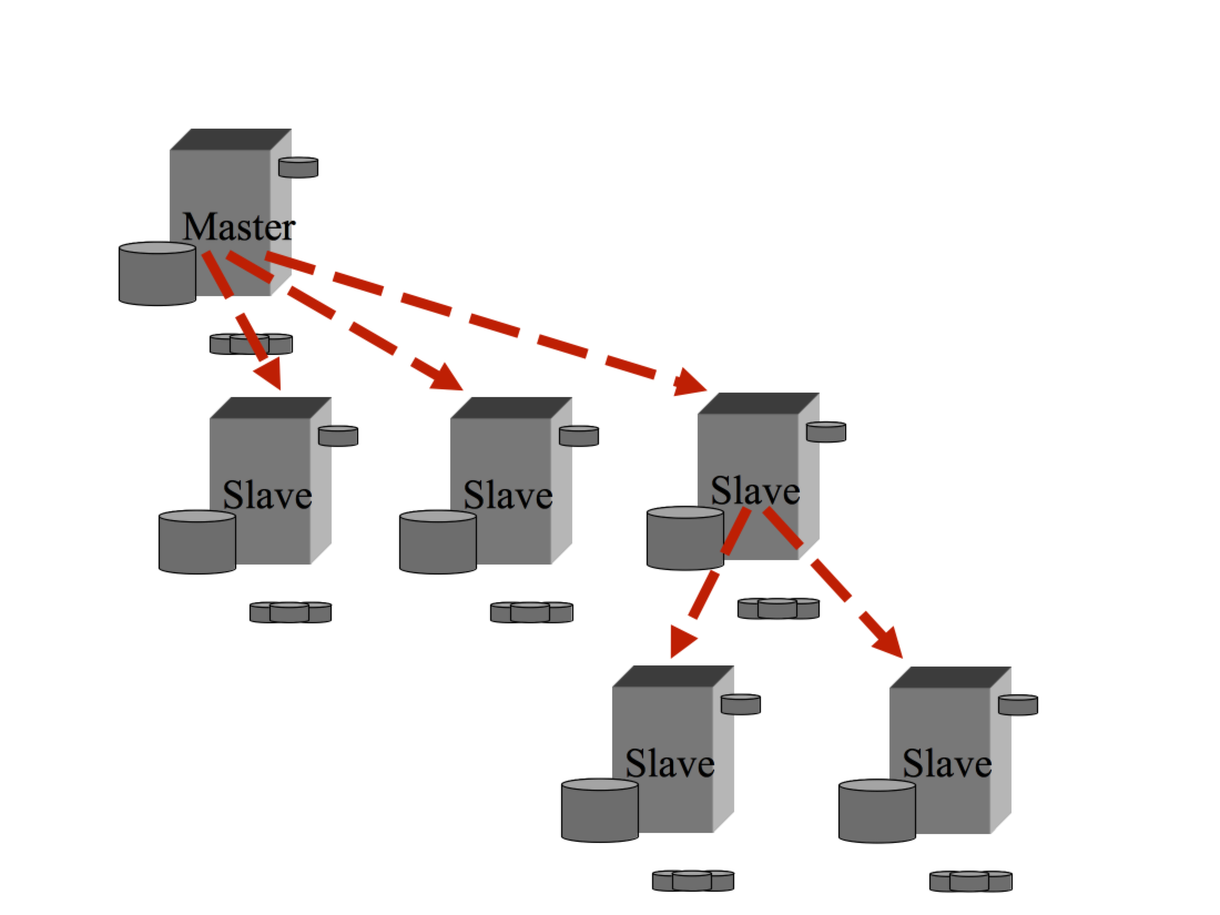 MySQL Cascading Replication