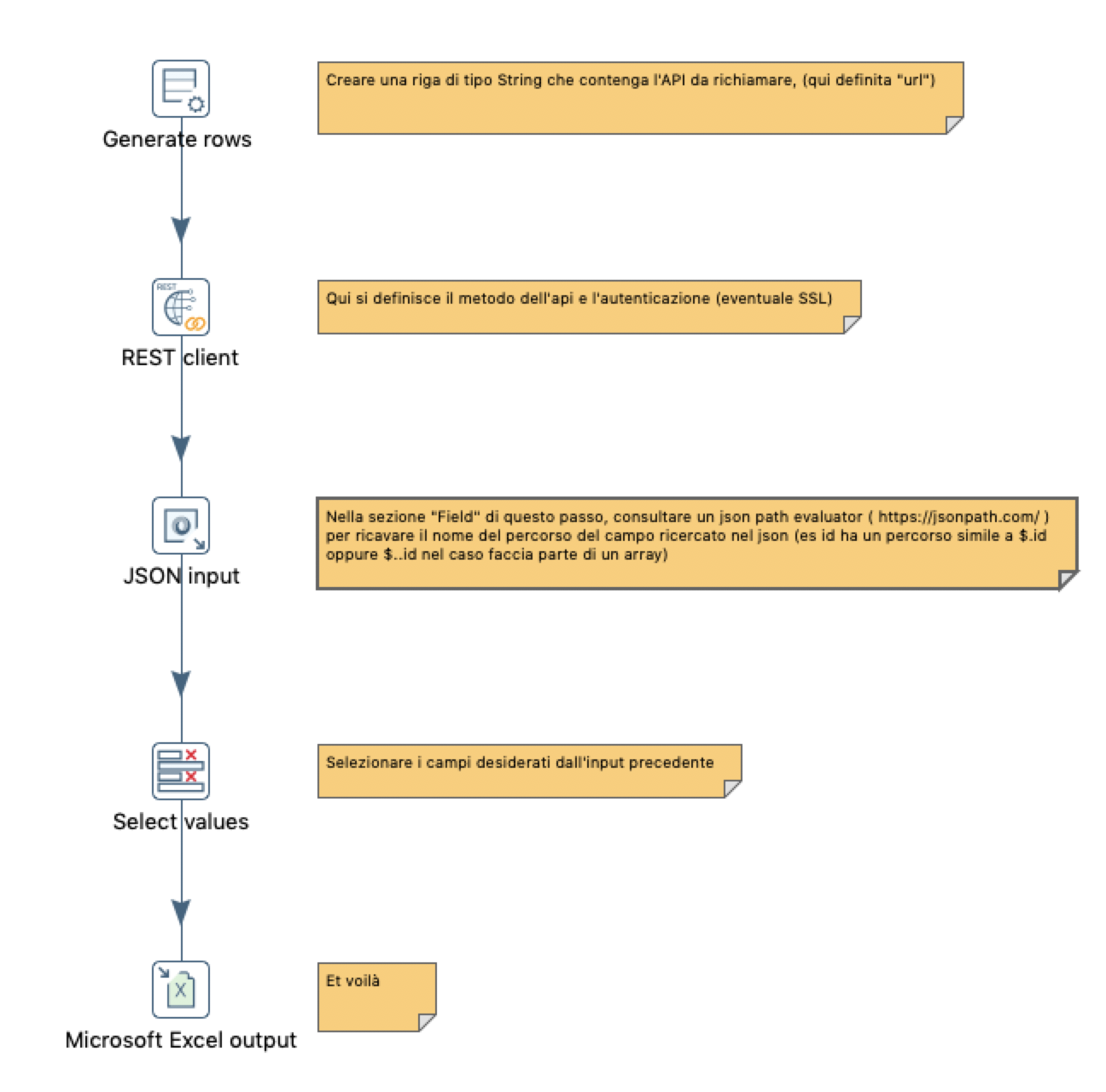 Step Kettle di caricamento dati da Web Service