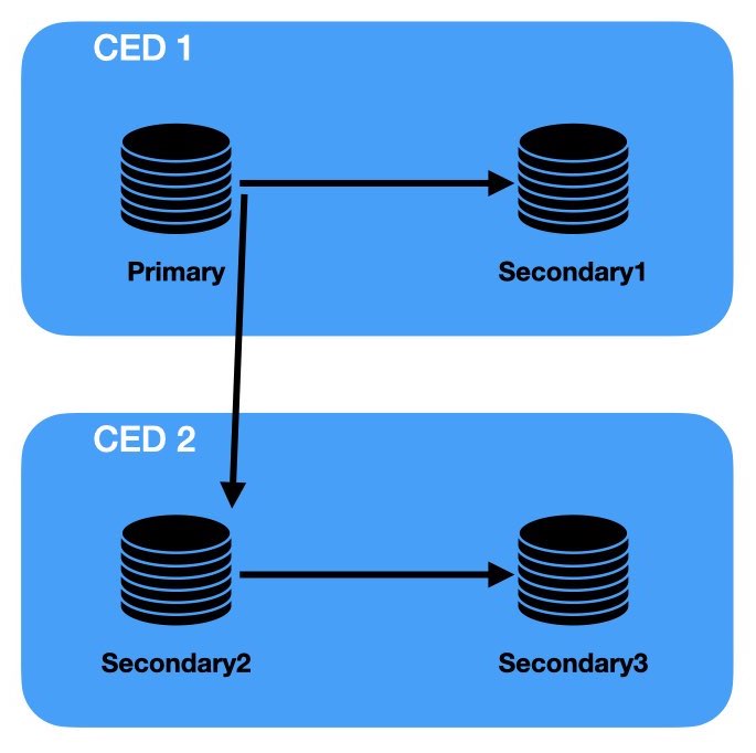 PostgreSQL Cascading Replication