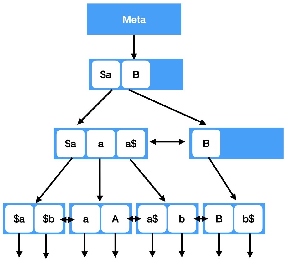 Indice B-tree glibc 2.28