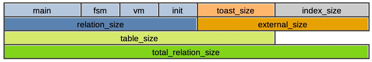 PostgreSQL relation size