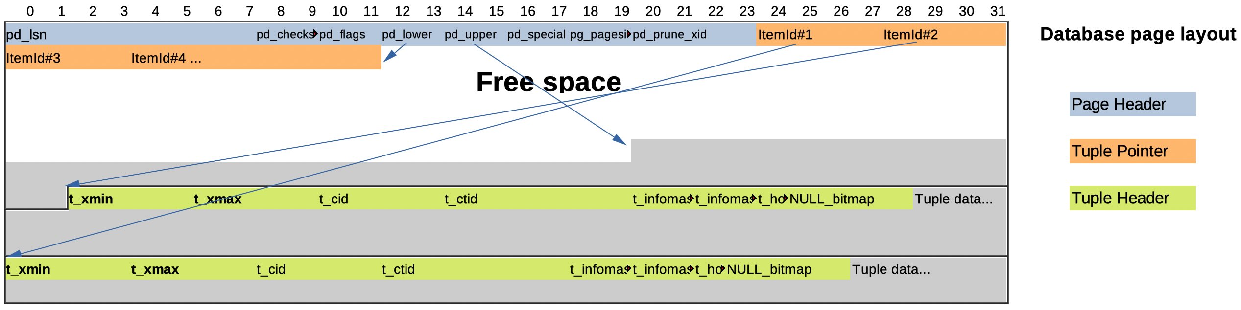 Data Block PostgreSQL