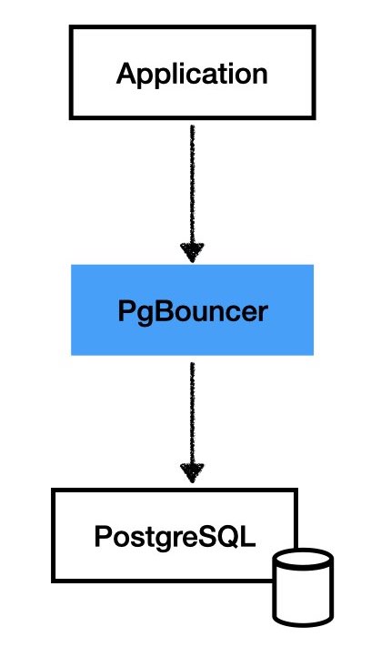 PgBouncer con PostgreSQL