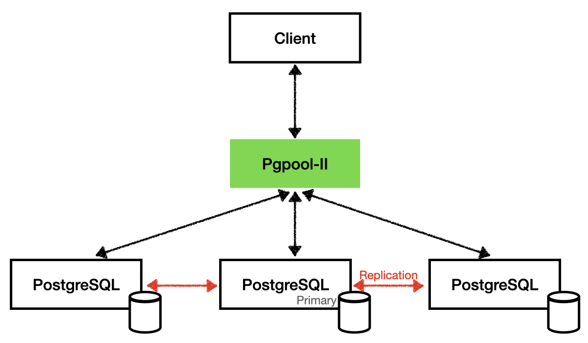 HA con Pgpool-II HA e PostgreSQL in Streaming Replication