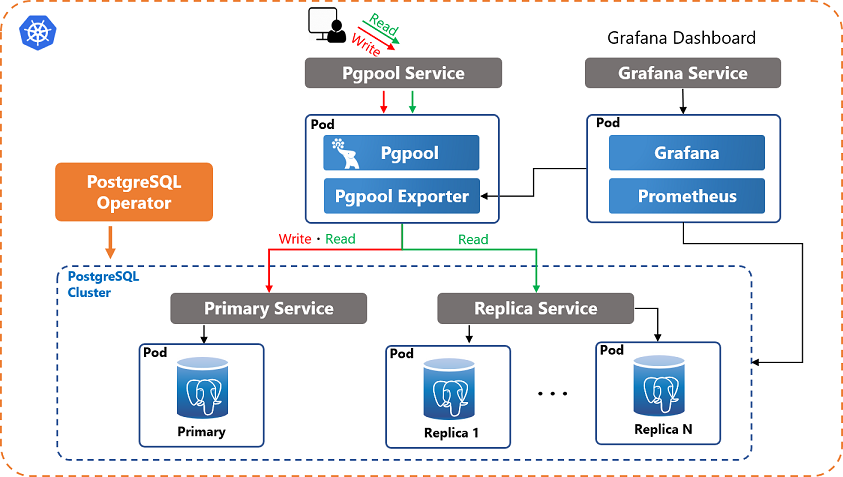K8S+Pgpool-II