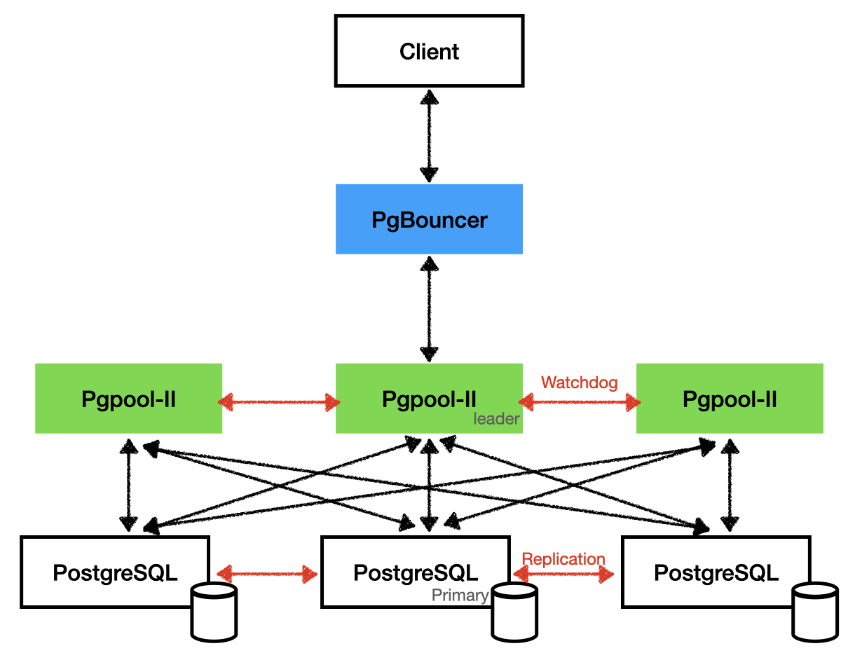 Pgpool-II e PgBouncer nella stessa architettura PostgreSQL