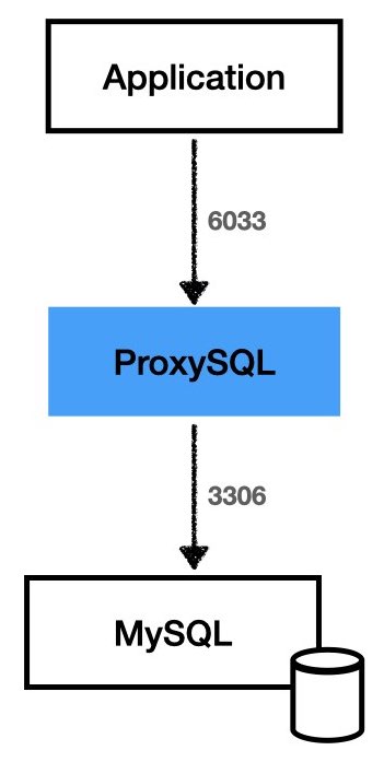 ProxySQL e MySQL