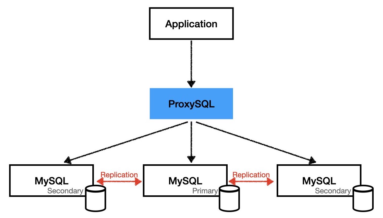 HA con ProxySQL HA e MySQL in Replica