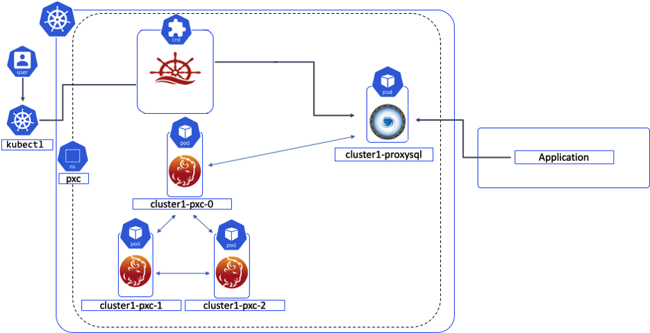 ProxySQL con Kubernetes