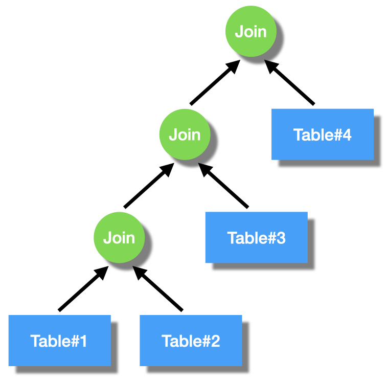 Join Query Tree