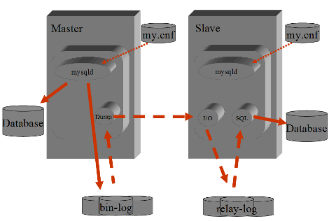 Architettura MySQL Replication