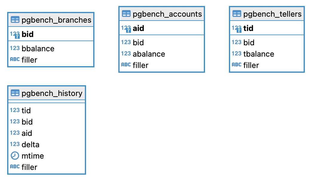 TPC-B Entity Relationship