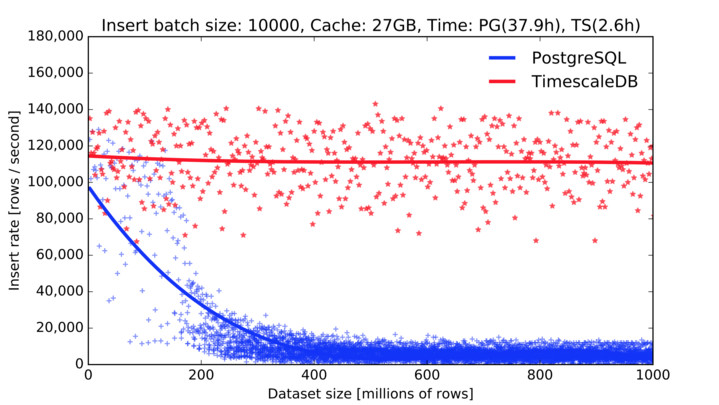 Prestazioni TimescaleDB - Source: www.timescale.com