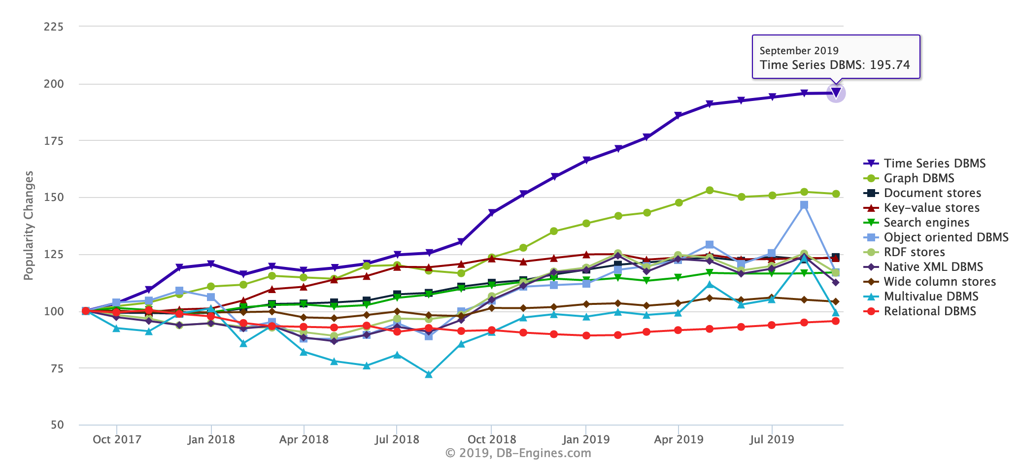 DB Ranking - Source: db-engines.com