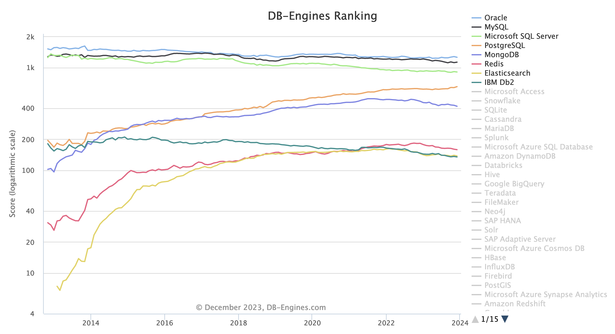 DB ranking - Popularity