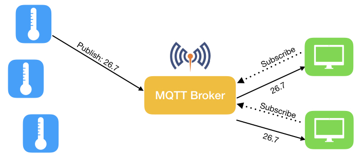 MQTT Architettura