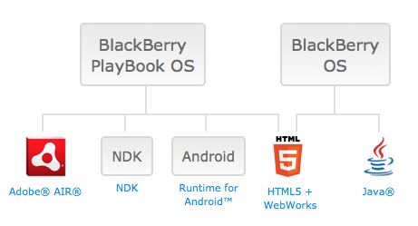 RIM Smartphone development architectures