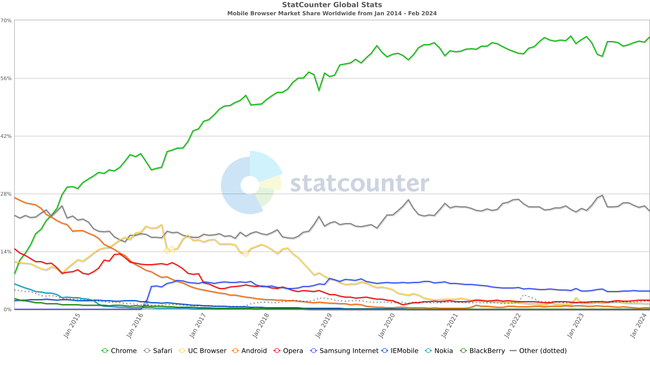 StatCounter Browser Usage - Mobile