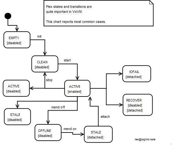 VxVM Plex States - State diagram