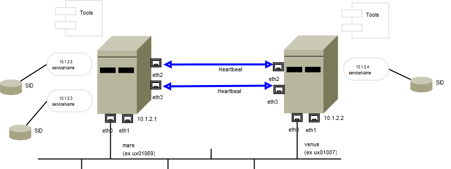 Schema configurazione fisica cluster VCS