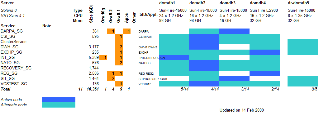 Schema configurazione servizi cluster VCS