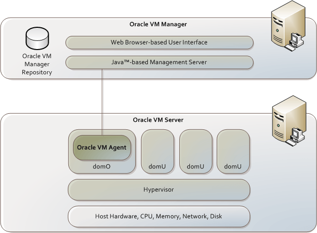 Oracle VM architecture