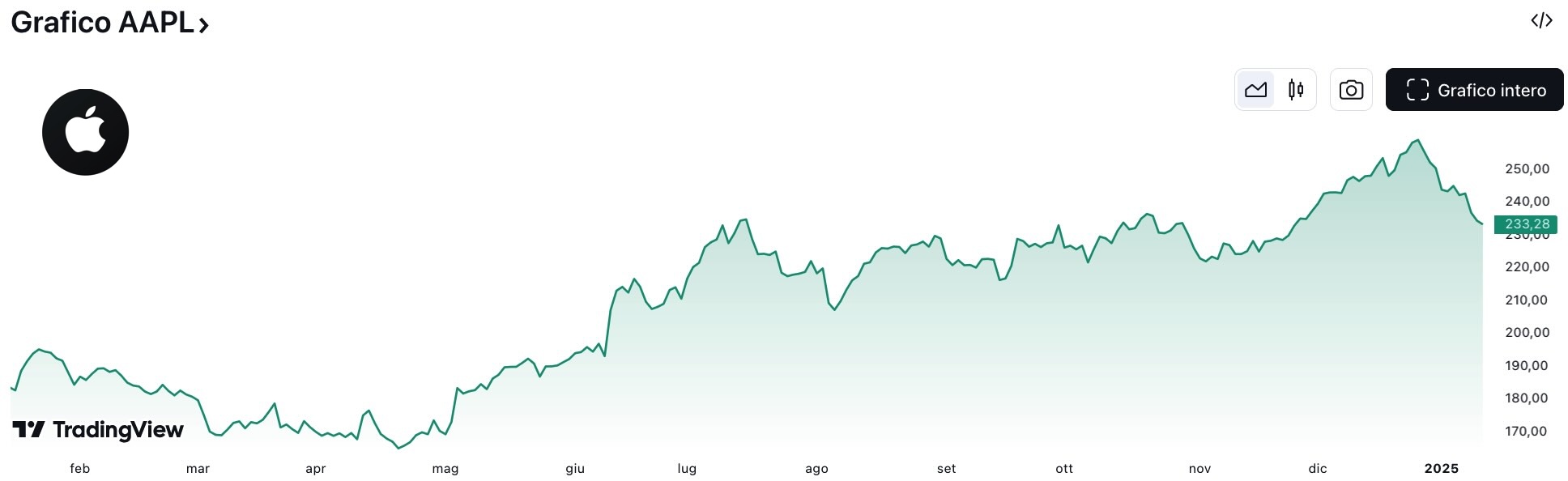 Azioni Apple (AAPL) 2024