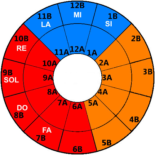 Harmonic mixing with italian key notation