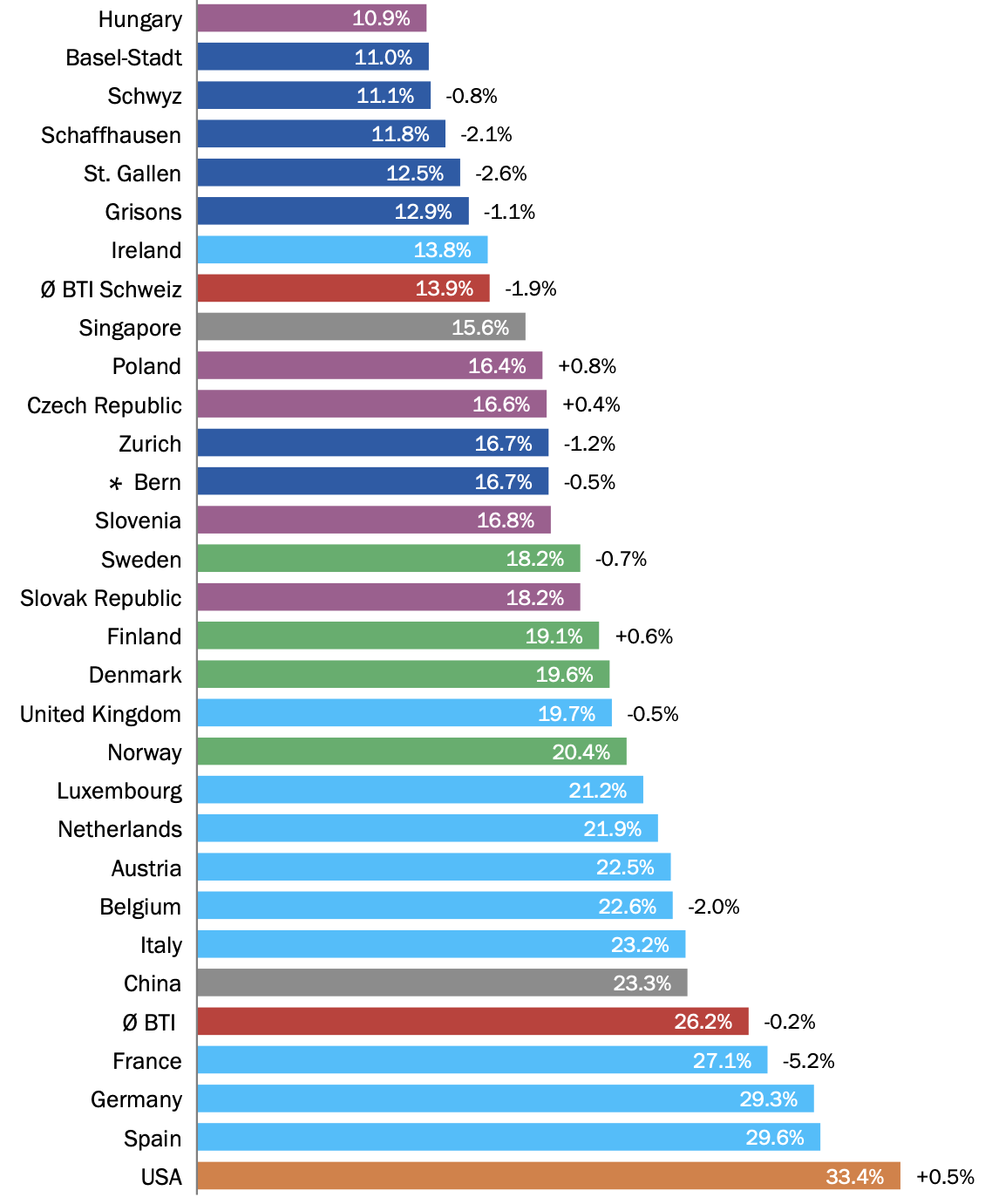 BAK taxation index - 2021