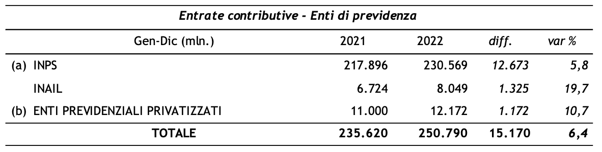 Imposte contributive 2022