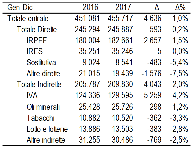 Imposte tributarie erariali 2017