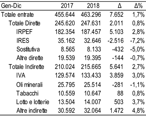 Imposte tributarie erariali 2018