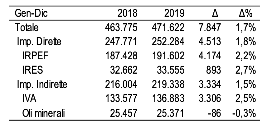 Imposte tributarie erariali 2019