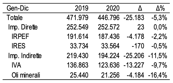 Imposte tributarie erariali 2020