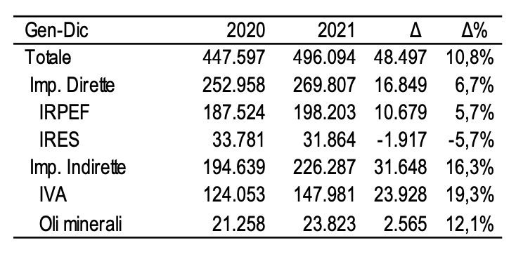 Imposte tributarie erariali 2021